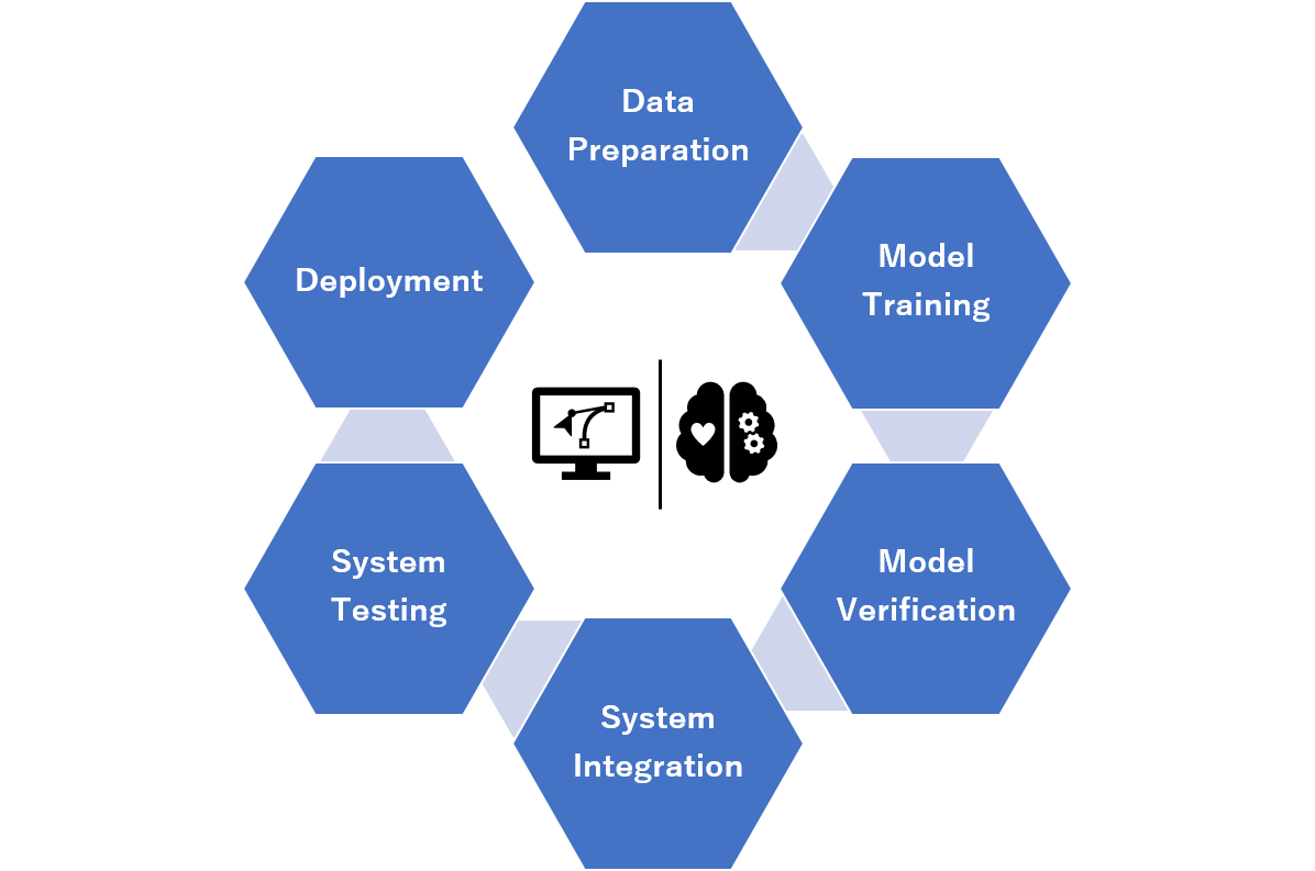 Maching learning application sytem development life cycle 