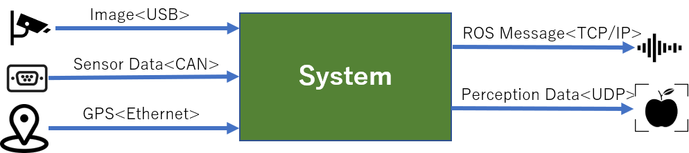Sample system I/O