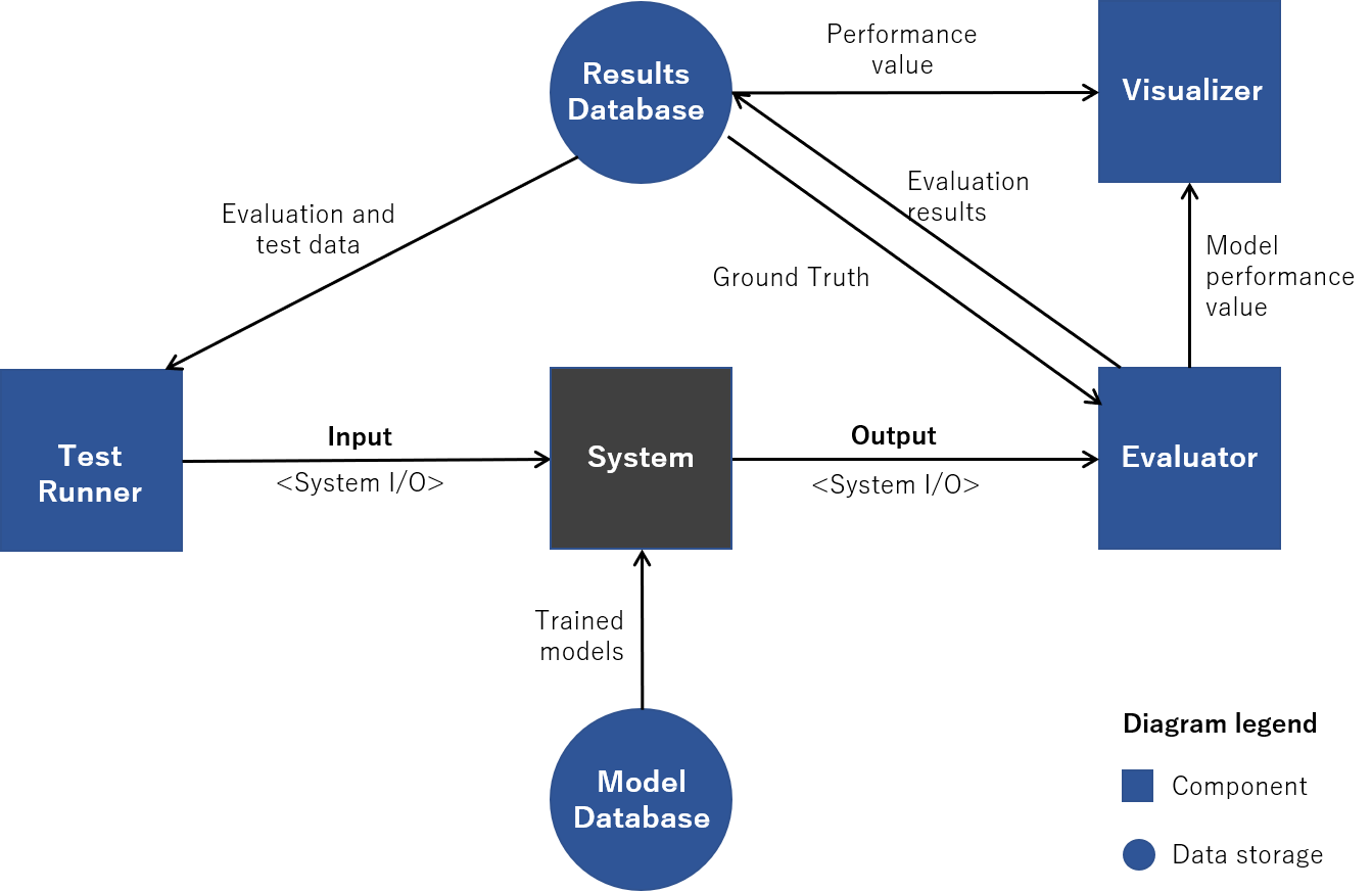 System test architecture