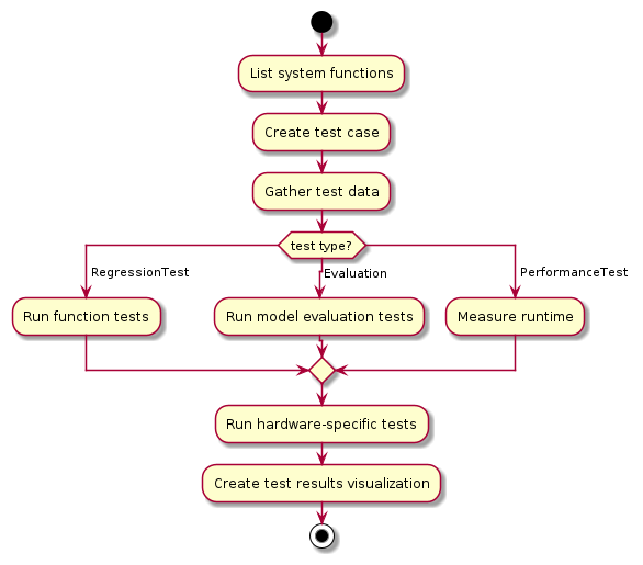 Test creation flowchart